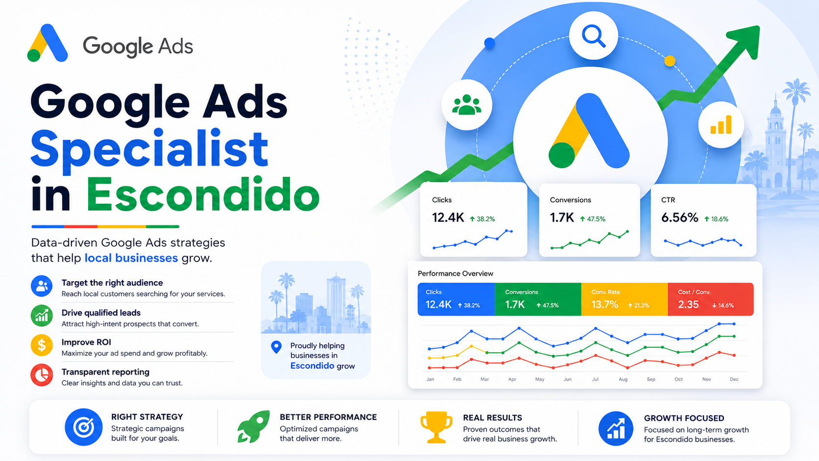 Google Ads Specialist in Escondido